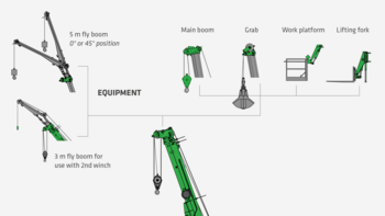 Compact crane modular machine design telescopic crane SENNEBOGEN 613 crawler fly boom main boom grab work platform lifting fork