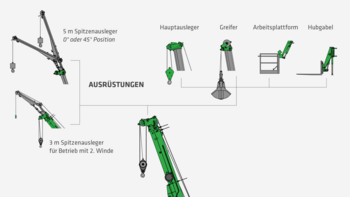 Kompaktkran modularer Aufbau SENNEBOGEN 613 E Telekran Teleskopkran Spitzenausleger Hauptausleger Greifer Arbeitsplattform Hubgabel 