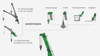 Kompaktkran modularer Aufbau SENNEBOGEN 613 E Telekran Teleskopkran Spitzenausleger Hauptausleger Greifer Arbeitsplattform Hubgabel 